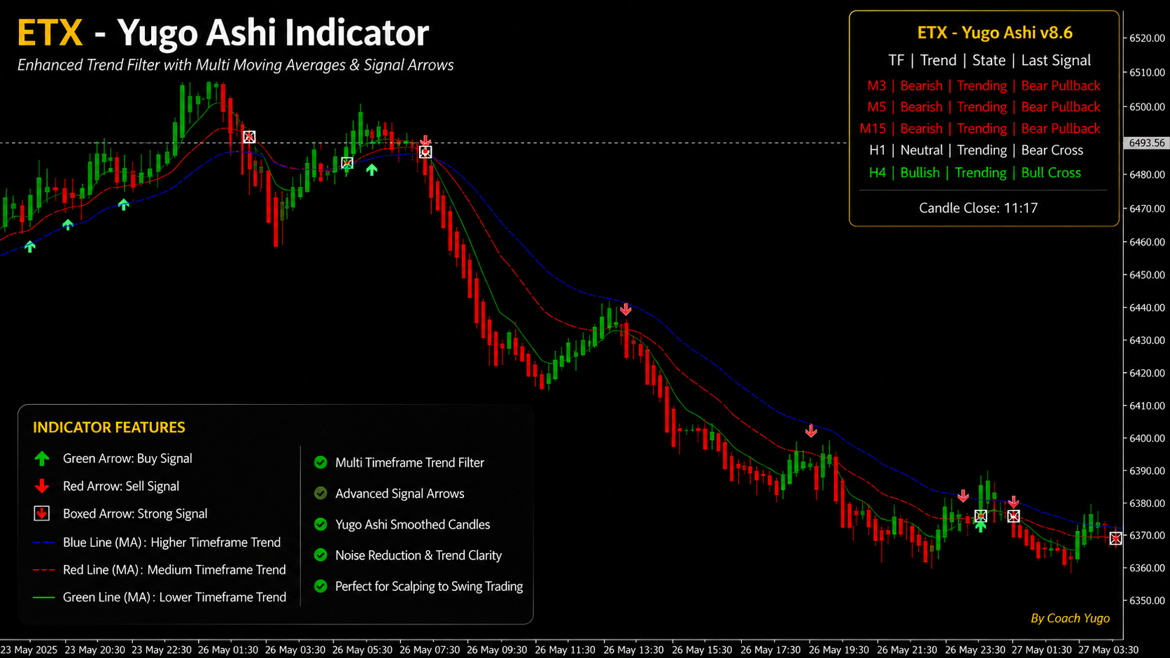 Sample Yugo Ashi chart with signals and market structure
